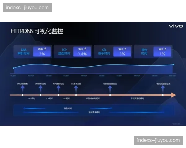 HTTP-3协议在内容下发中普及 提升复杂网络加载速
